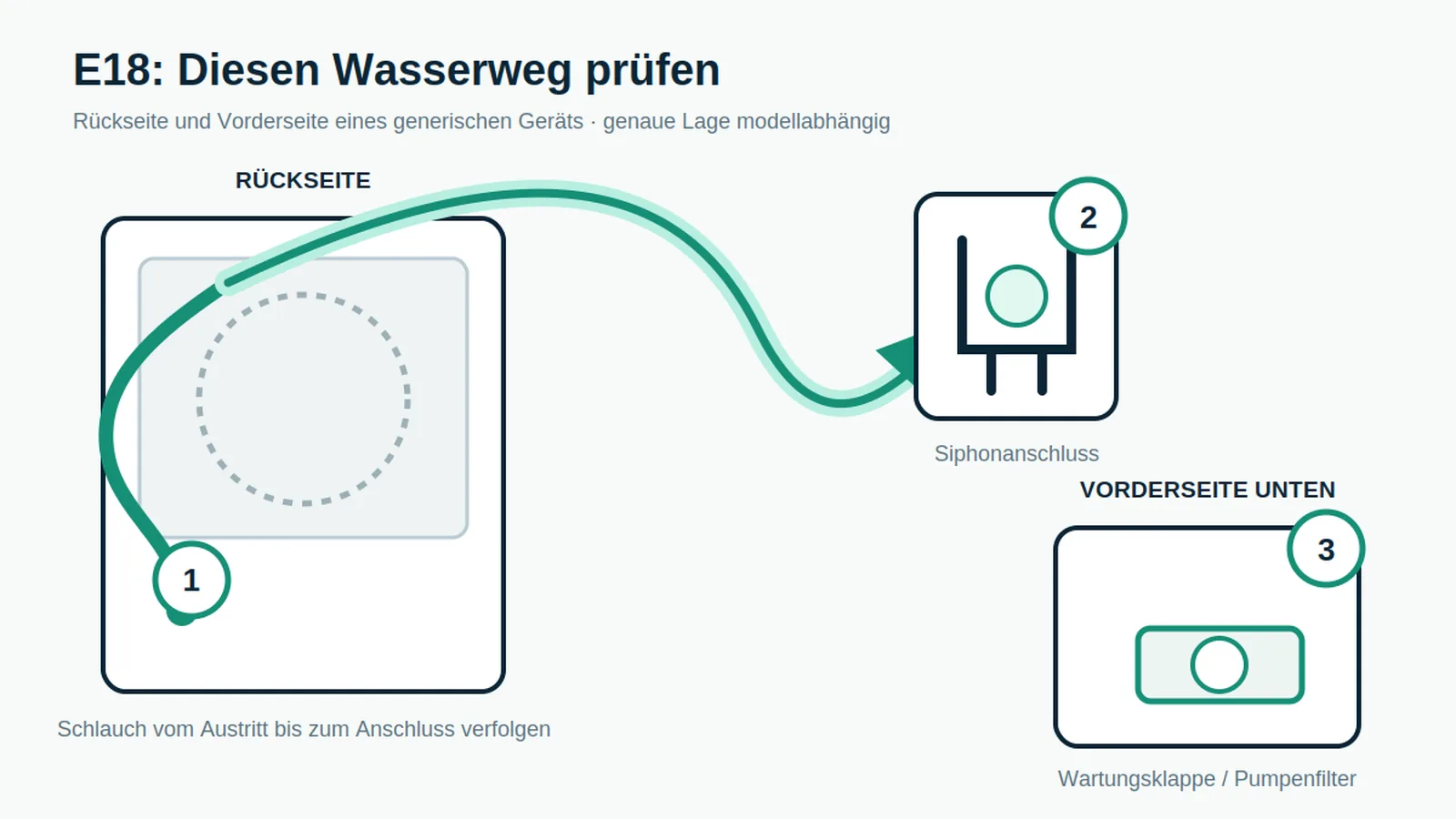Schema einer Waschmaschine mit Ablaufschlauch, Siphonanschluss und Pumpenfilter.